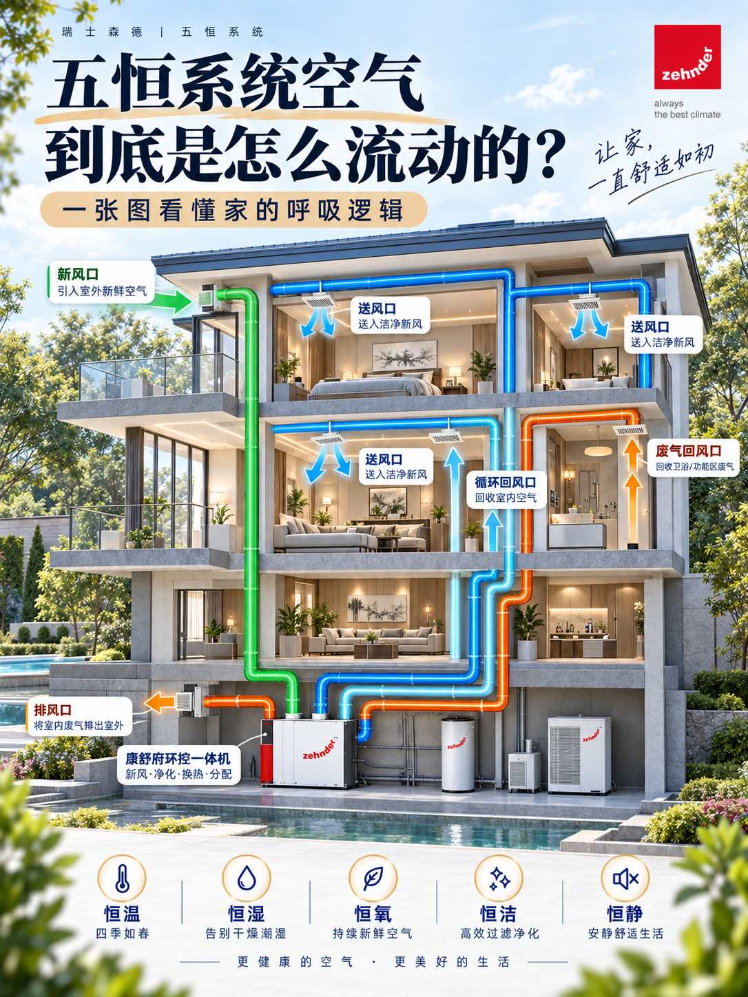 张家口五恒系统空气到底是怎么流动的？